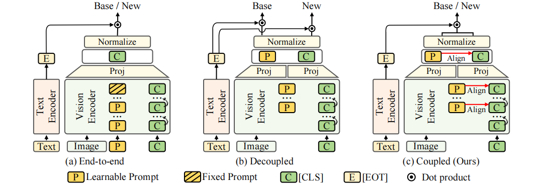 Comparison of end-to-end, decoupled, and coupled prompt-learning paradigms.