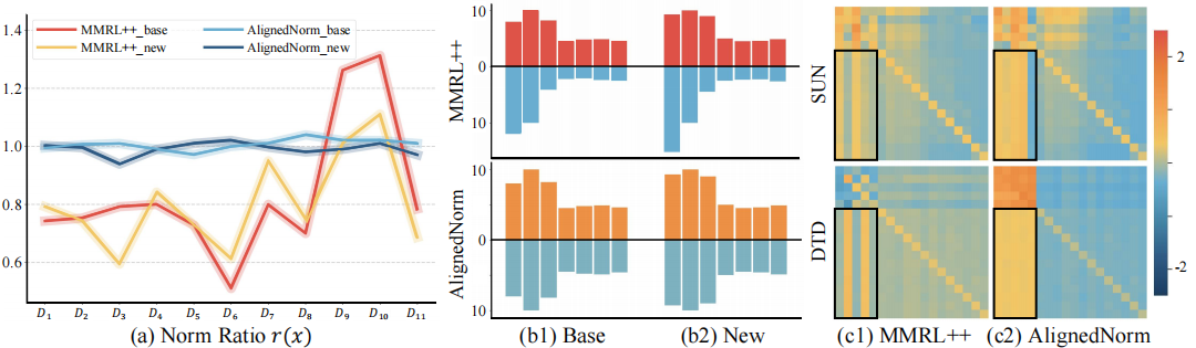 Norm ratio and attention statistics comparing MMRL++ and AlignedNorm.