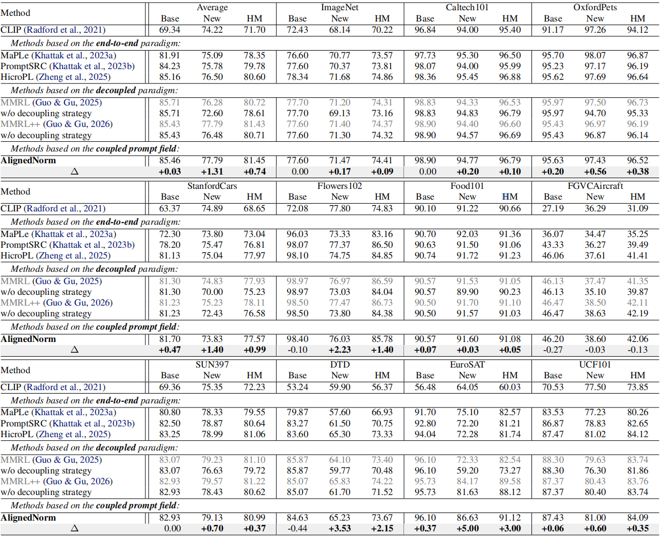 Base class to new class generalization table across 11 datasets.