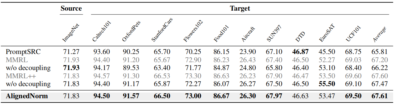 Cross-dataset transfer results.