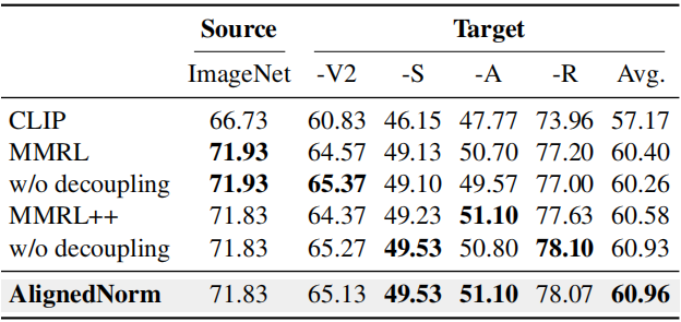 Robustness results on ImageNet variants.