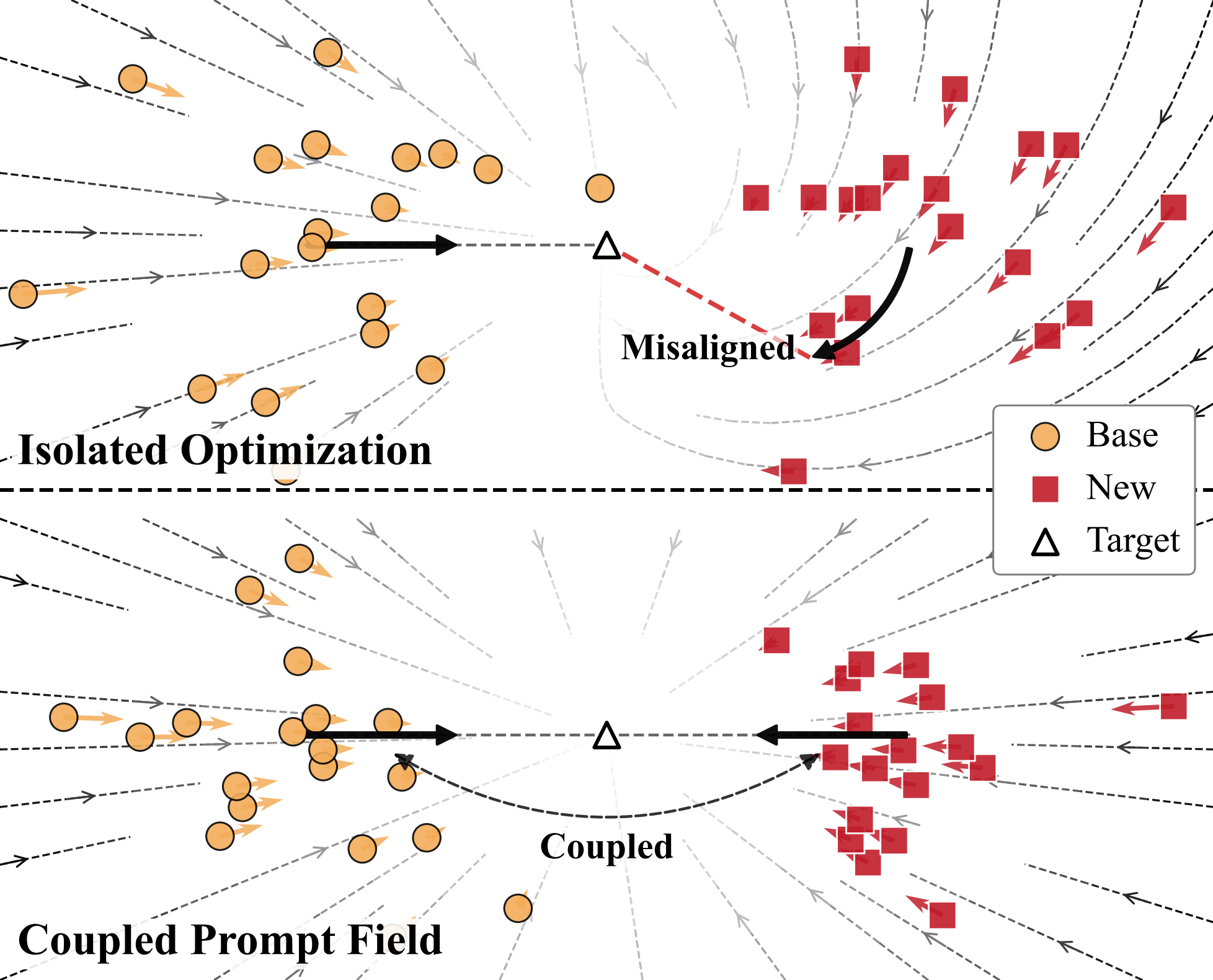 Illustration of isolated optimization and the coupled prompt field.